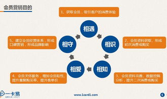 解鎖增長新引擎 餐飲食品店會(huì)員營銷全鏈路解決方案